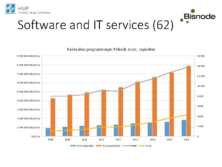 Software and IT services (62) Računalno programiranje: Prihodi, izvoz, zaposleni 9 000 000, 00
