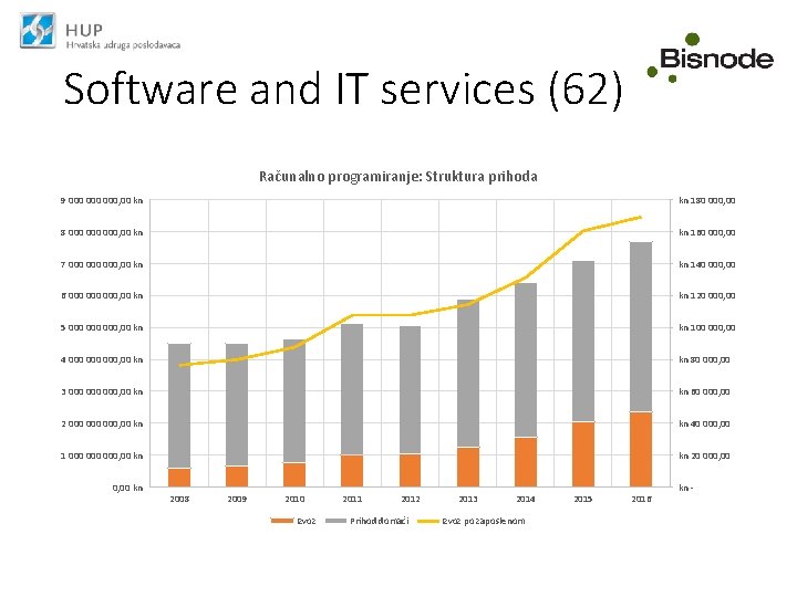 Software and IT services (62) Računalno programiranje: Struktura prihoda 9 000 000, 00 kn