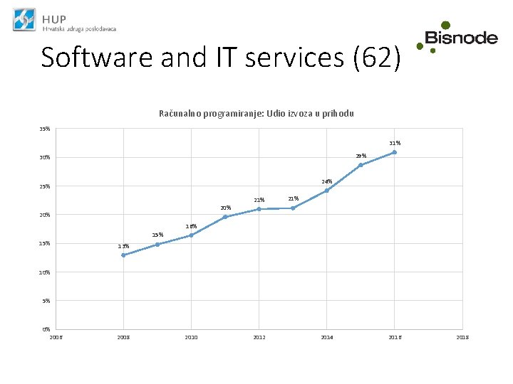 Software and IT services (62) Računalno programiranje: Udio izvoza u prihodu 35% 31% 29%