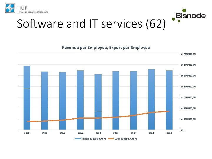Software and IT services (62) Revenue per Employee, Export per Employee kn 700 000,