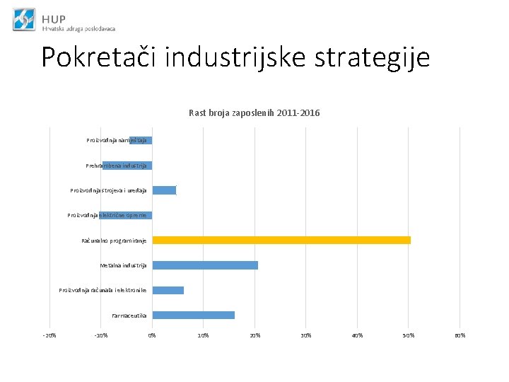 Pokretači industrijske strategije Rast broja zaposlenih 2011 -2016 Proizvodnja namještaja Prehrambena industrija Proizvodnja strojeva