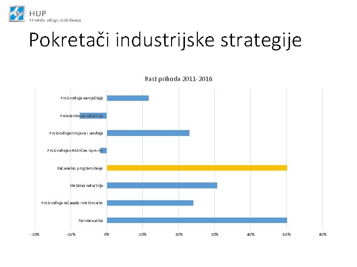 Pokretači industrijske strategije Rast prihoda 2011 -2016 Proizvodnja namještaja Prehrambena industrija Proizvodnja strojeva i