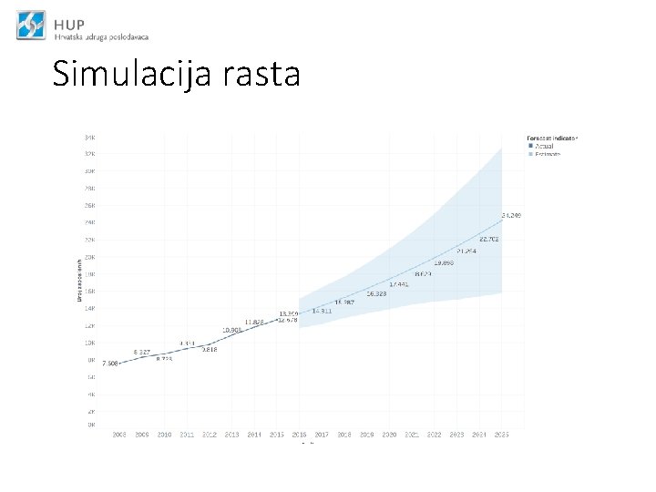 Simulacija rasta 