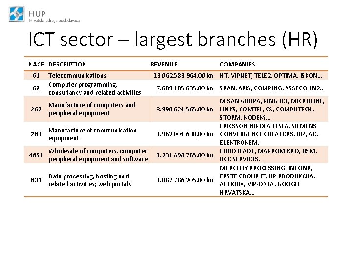 ICT sector – largest branches (HR) NACE DESCRIPTION 61 62 Telecommunications Computer programming, consultancy