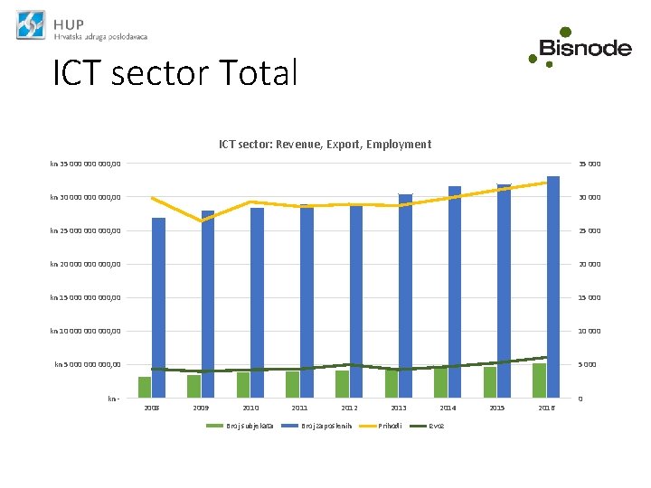 ICT sector Total ICT sector: Revenue, Export, Employment kn 35 000 000, 00 35