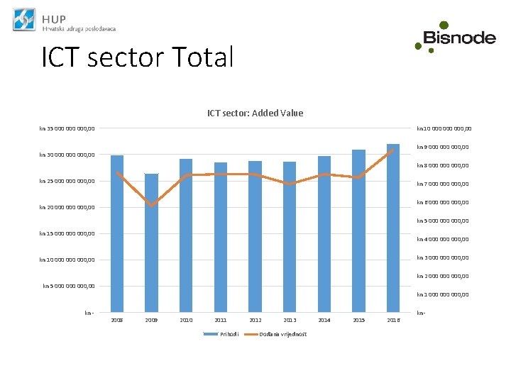 ICT sector Total ICT sector: Added Value kn 35 000 000, 00 kn 10