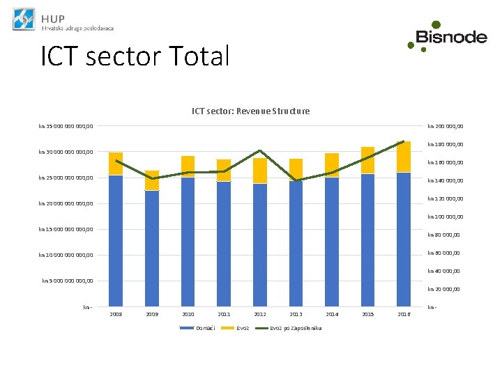 ICT sector Total ICT sector: Revenue Structure kn 35 000 000, 00 kn 200