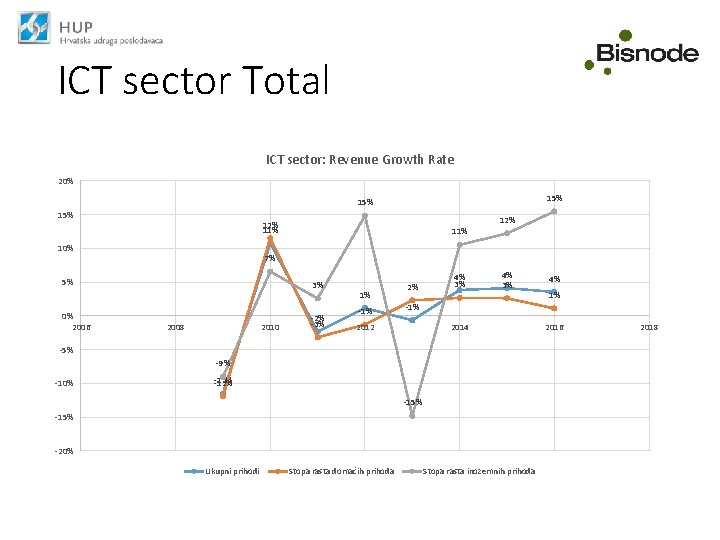 ICT sector Total ICT sector: Revenue Growth Rate 20% 15% 15% 10% 11% 7%