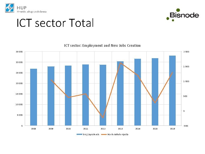 ICT sector Total ICT sector: Employment and New Jobs Creation 35 000 2 000