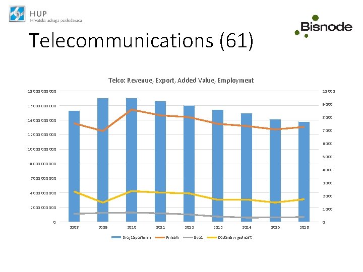 Telecommunications (61) Telco: Revenue, Export, Added Value, Employment 18 000 000 10 000 16