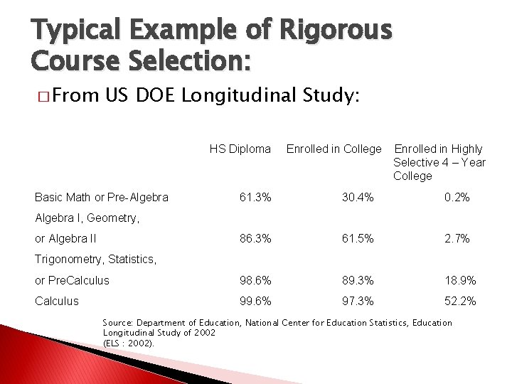 Typical Example of Rigorous Course Selection: � From US DOE Longitudinal Study: HS Diploma