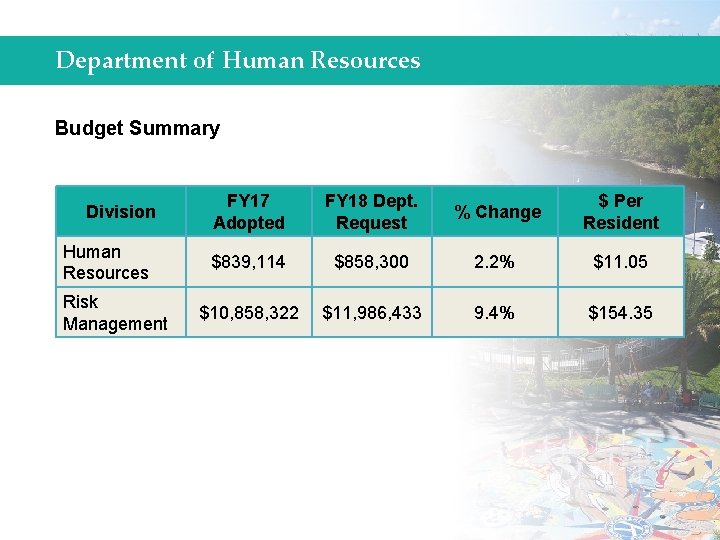 Department of Human Resources Budget Summary Division Human Resources Risk Management FY 17 Adopted