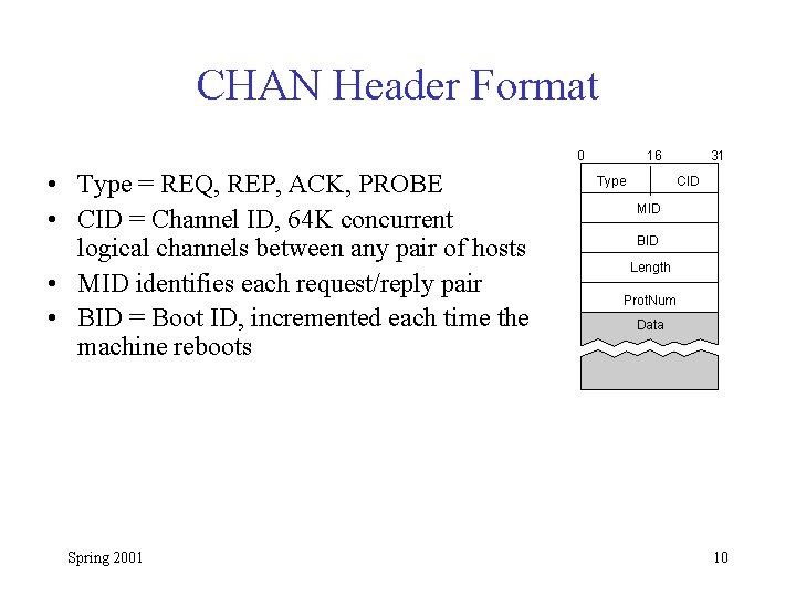 CHAN Header Format 0 • Type = REQ, REP, ACK, PROBE • CID =