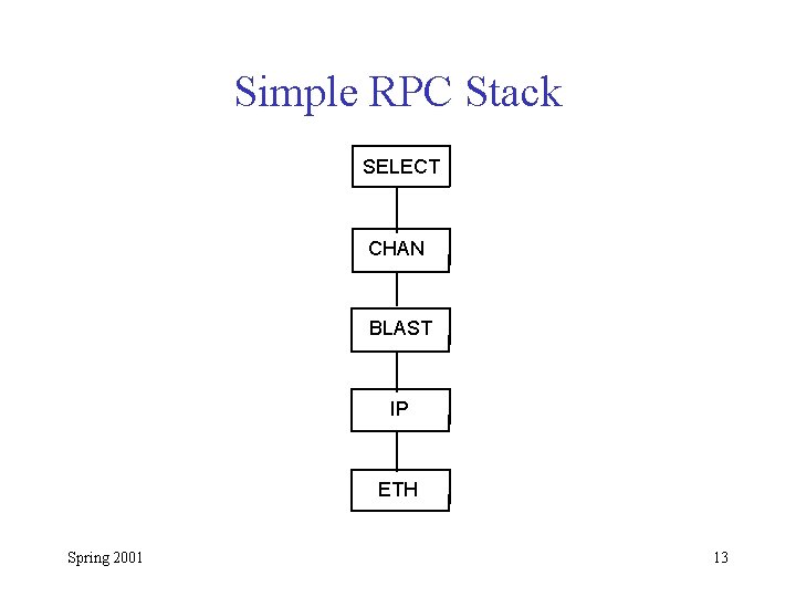 Simple RPC Stack SELECT CHAN BLAST IP ETH Spring 2001 13 