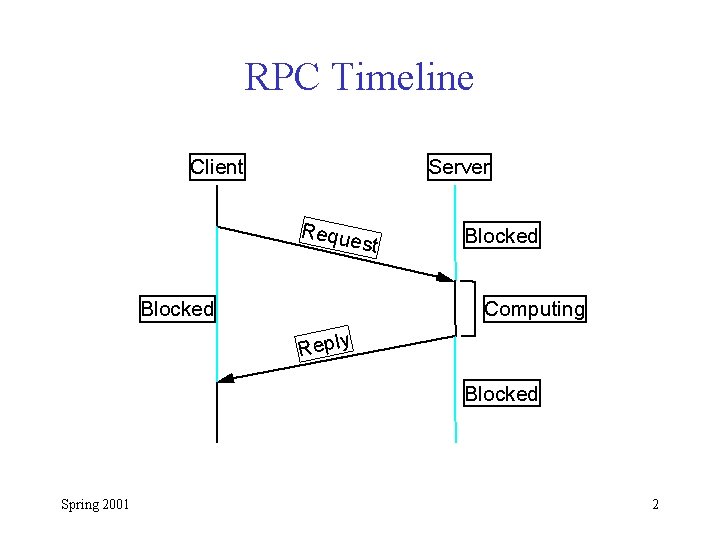 RPC Timeline Client Server Reque st Blocked Computing Reply Blocked Spring 2001 2 