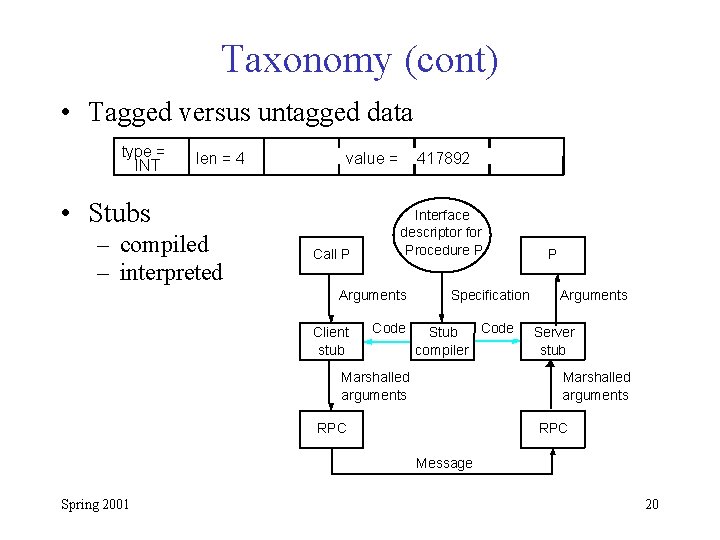 Taxonomy (cont) • Tagged versus untagged data type = INT len = 4 value