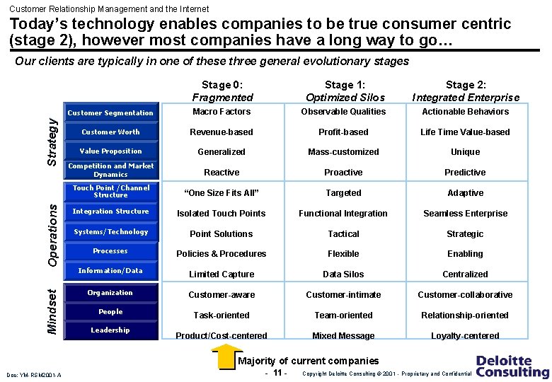 Customer Relationship Management and the Internet Today’s technology enables companies to be true consumer