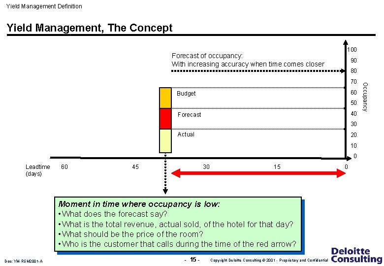 Yield Management Definition Yield Management, The Concept Forecast of occupancy: With increasing accuracy when