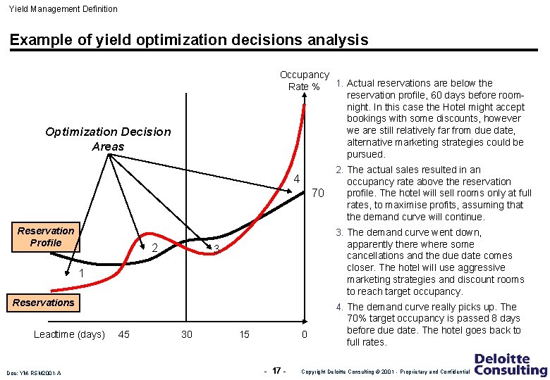 Yield Management Definition Example of yield optimization decisions analysis Occupancy 1. Actual reservations are