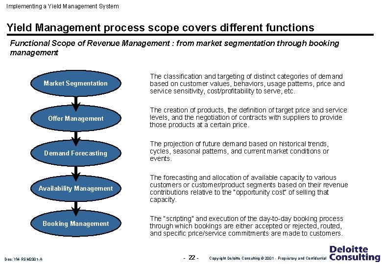 Implementing a Yield Management System Yield Management process scope covers different functions Functional Scope