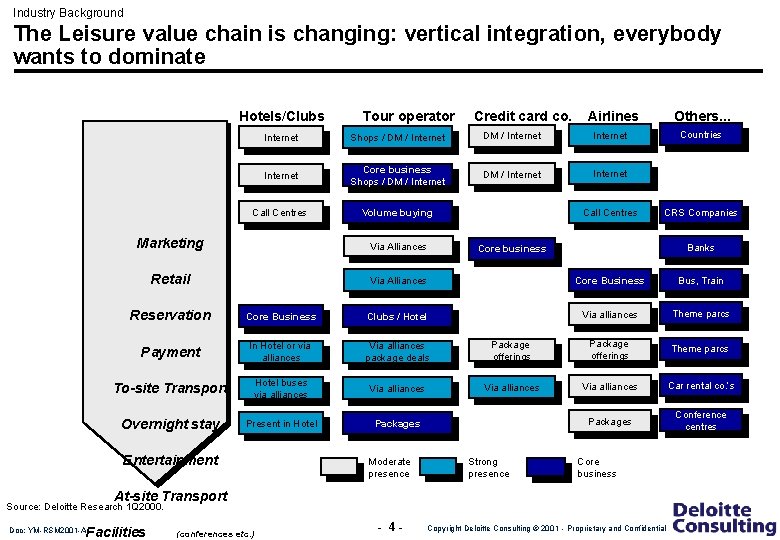 Industry Background The Leisure value chain is changing: vertical integration, everybody wants to dominate