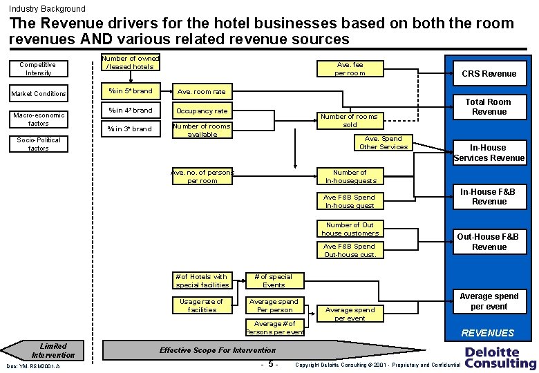 Industry Background The Revenue drivers for the hotel businesses based on both the room