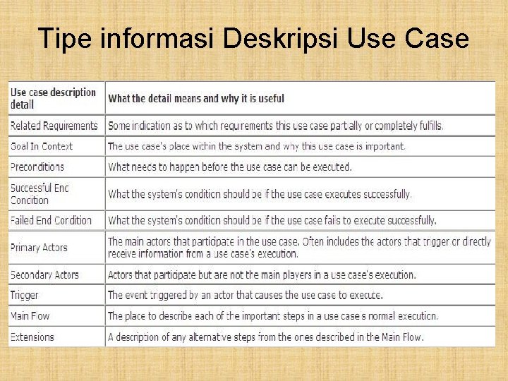 Tipe informasi Deskripsi Use Case 