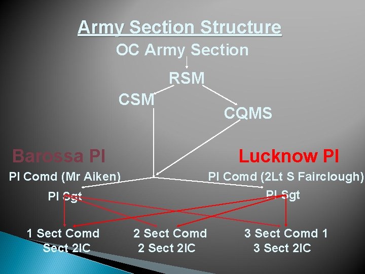 Army Section Structure OC Army Section RSM CSM Barossa Pl CQMS Lucknow Pl Pl