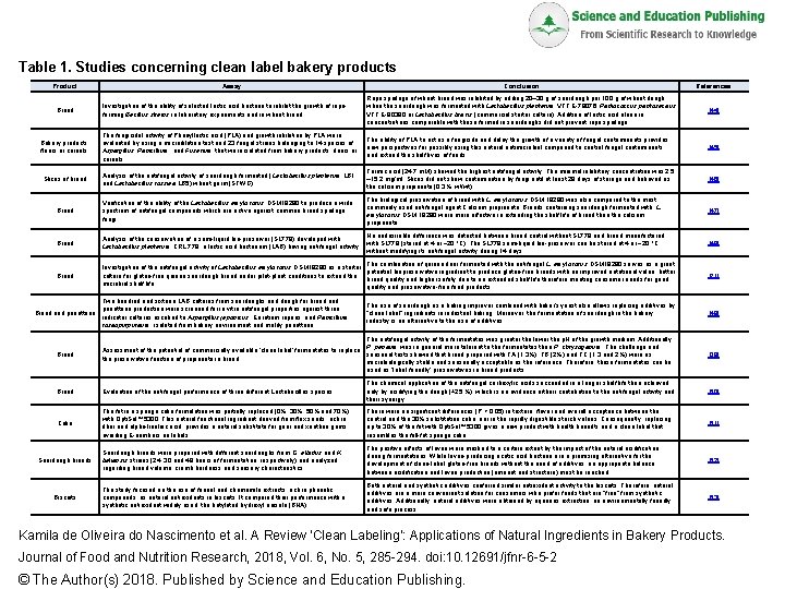 Table 1. Studies concerning clean label bakery products Product Conclusion References Investigation of the
