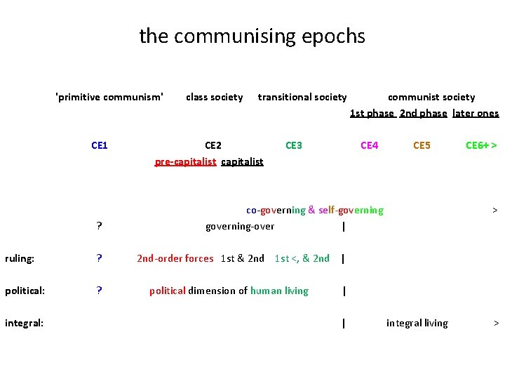 the communising epochs 'primitive communism' CE 1 ? ruling: ? political: ? integral: class