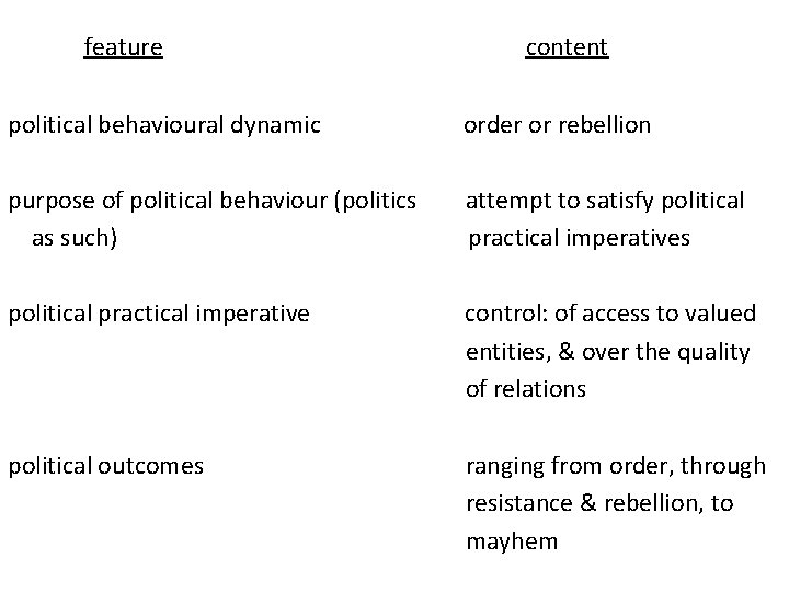 feature content political behavioural dynamic order or rebellion purpose of political behaviour (politics as