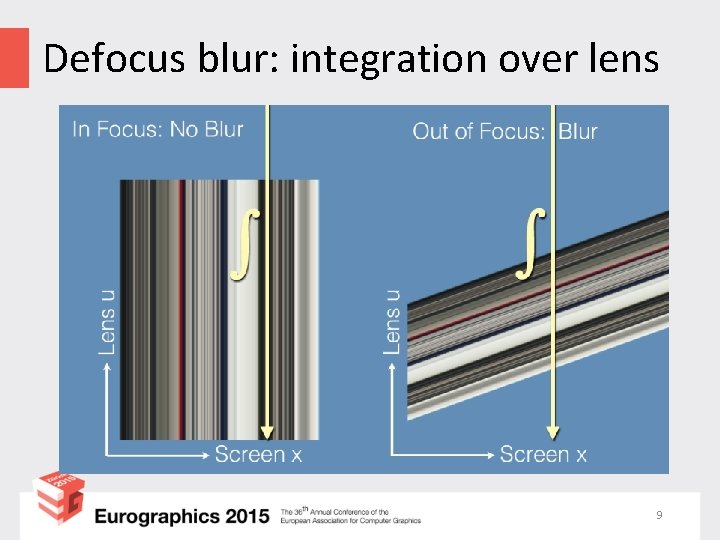 Defocus blur: integration over lens 9 