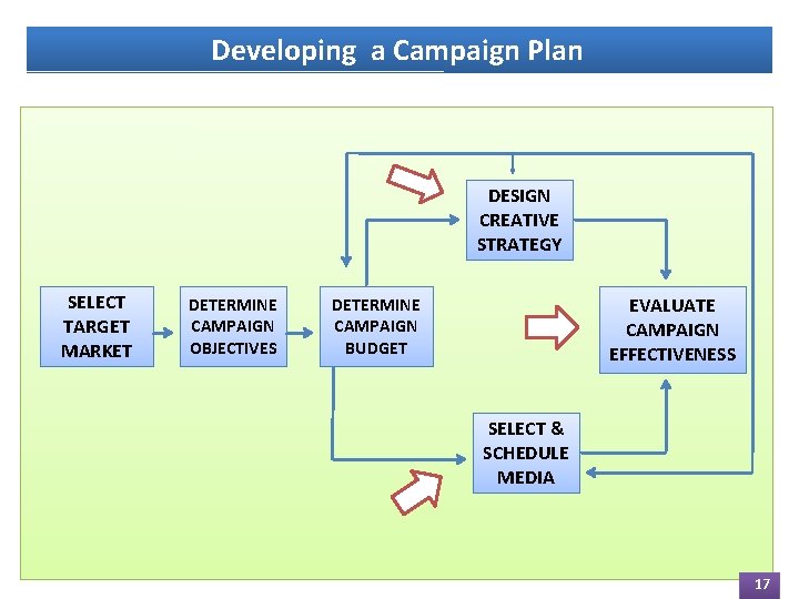 Developing a Campaign Plan DESIGN CREATIVE STRATEGY SELECT TARGET MARKET DETERMINE CAMPAIGN OBJECTIVES EVALUATE