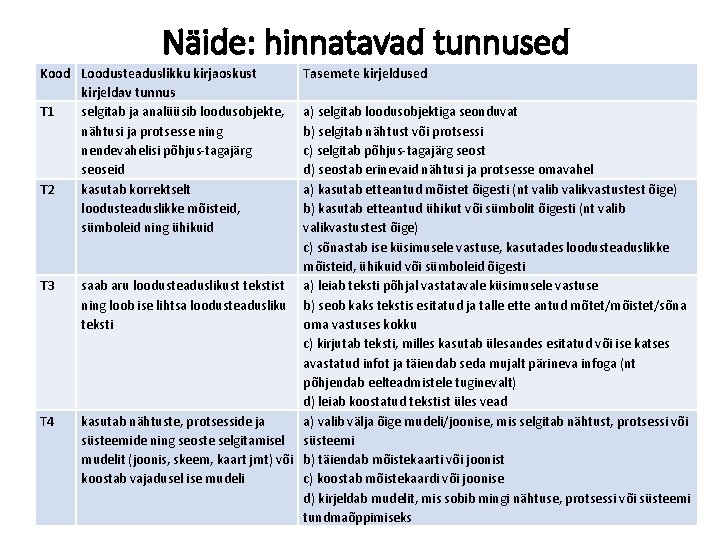 Näide: hinnatavad tunnused Kood Loodusteaduslikku kirjaoskust kirjeldav tunnus T 1 selgitab ja analüüsib loodusobjekte,