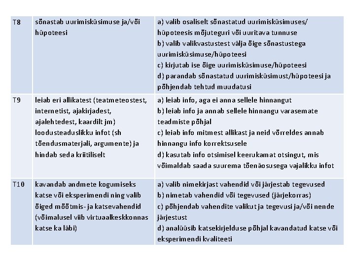 T 8 sõnastab uurimisküsimuse ja/või hüpoteesi a) valib osaliselt sõnastatud uurimisküsimuses/ hüpoteesis mõjuteguri või