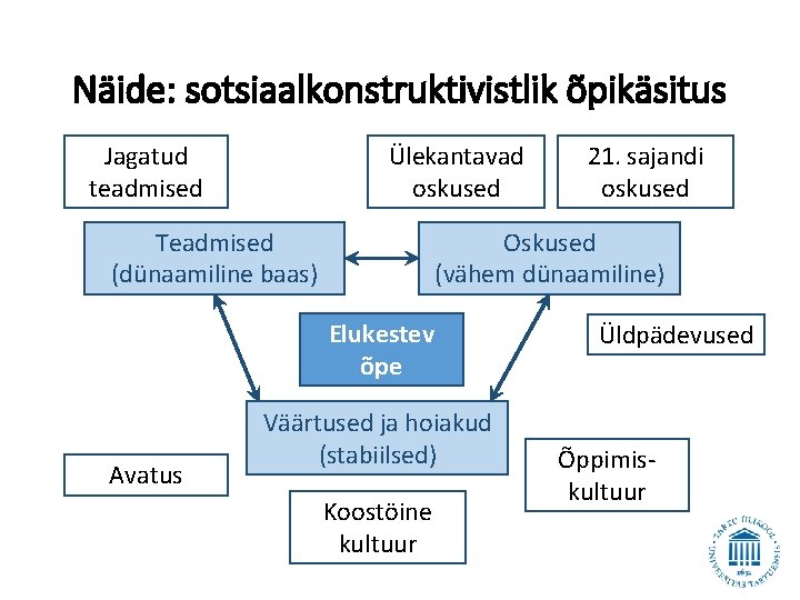 Näide: sotsiaalkonstruktivistlik õpikäsitus Jagatud teadmised Ülekantavad oskused Teadmised (dünaamiline baas) Oskused (vähem dünaamiline) Elukestev