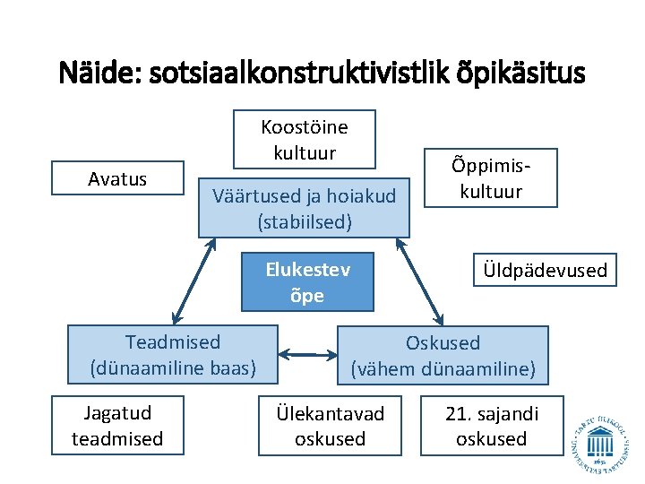 Näide: sotsiaalkonstruktivistlik õpikäsitus Avatus Koostöine kultuur Väärtused ja hoiakud (stabiilsed) Elukestev õpe Teadmised (dünaamiline