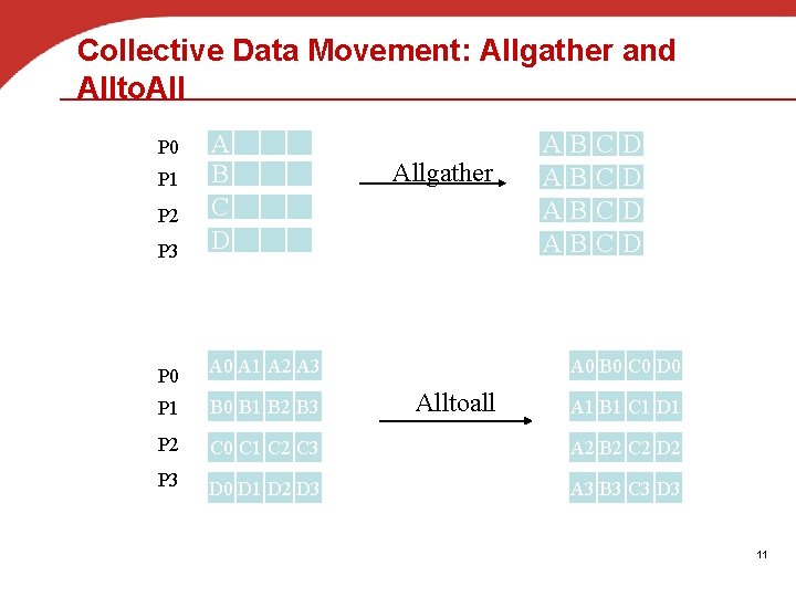 Collective Data Movement: Allgather and Allto. All P 3 A B C D P