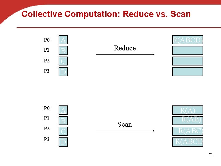 Collective Computation: Reduce vs. Scan P 0 P 1 P 2 P 3 A