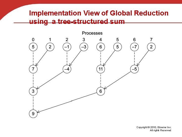 Implementation View of Global Reduction using a tree-structured sum Copyright © 2010, Elsevier Inc.
