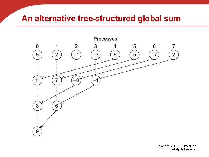 An alternative tree-structured global sum Copyright © 2010, Elsevier Inc. All rights Reserved 