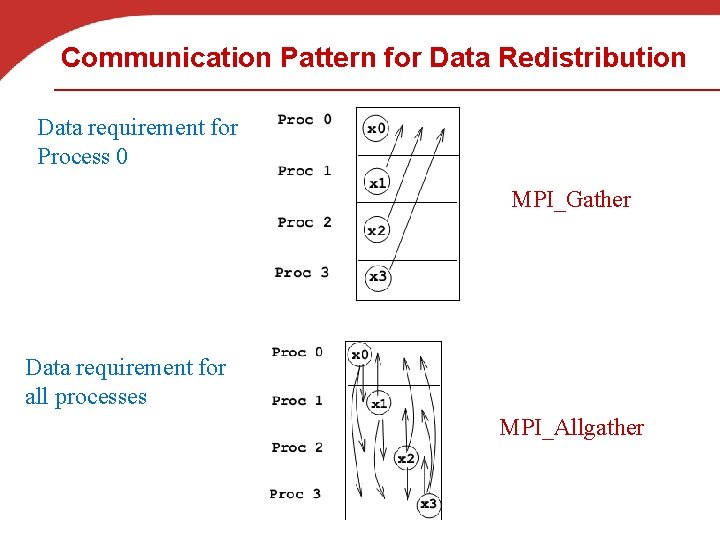 Communication Pattern for Data Redistribution Data requirement for Process 0 MPI_Gather Data requirement for