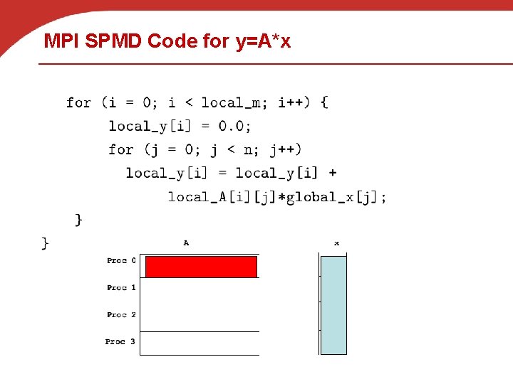 MPI SPMD Code for y=A*x 