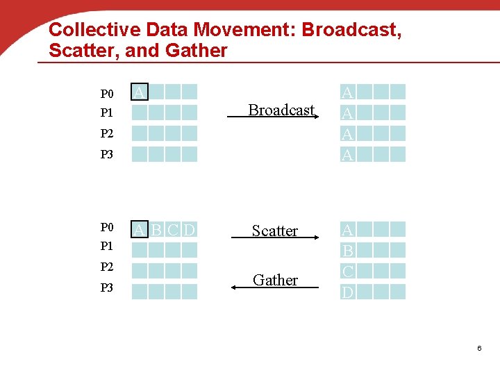 Collective Data Movement: Broadcast, Scatter, and Gather P 0 A P 1 Broadcast P