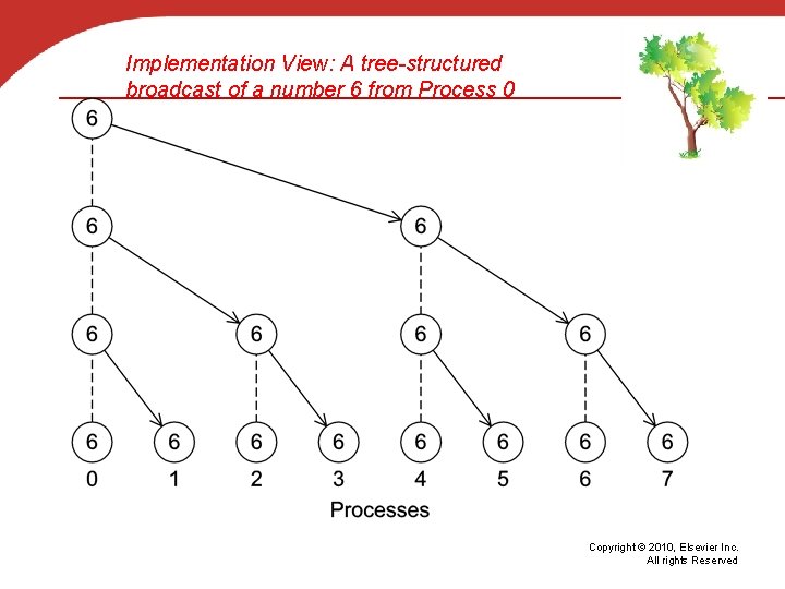 Implementation View: A tree-structured broadcast of a number 6 from Process 0 Copyright ©