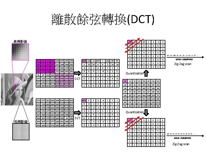 離散餘弦轉換(DCT) 高頻影像 61 62 67 84 108 137 163 179 54 61 76 97