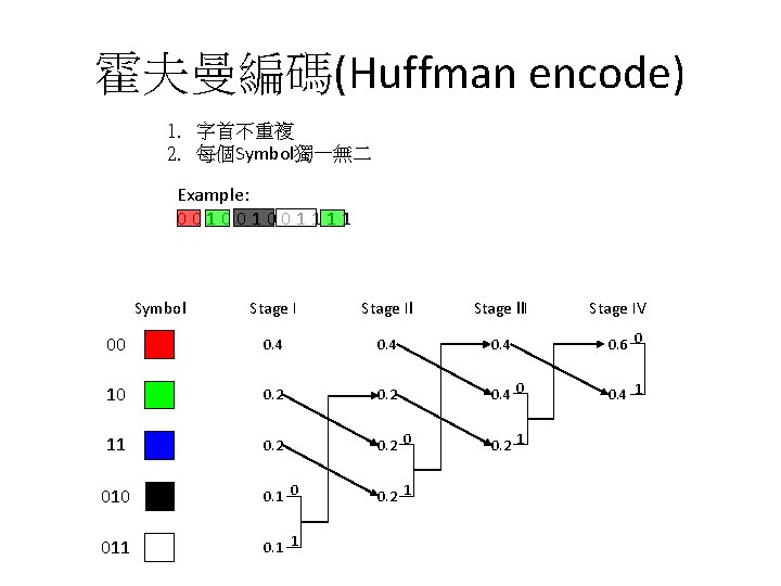 霍夫曼編碼(Huffman encode) 1. 字首不重複 2. 每個Symbol獨一無二 Example: 001001001111 Symbol Stage Il Stage ll. I