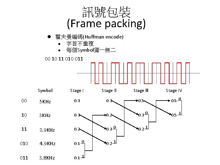 訊號包裝 (Frame packing) l 霍夫曼編碼(Huffman encode) l 字首不重複 l 每個Symbol獨一無二 00 10 11 010