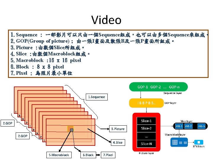 Video 1. Sequence : 一部影片可以只由一個Sequence組成，也可以由多個Sequence來組成。 2. GOP(Group of picture) : 由一張I畫面及數張B及一張P畫面所組成。 3. Picture :