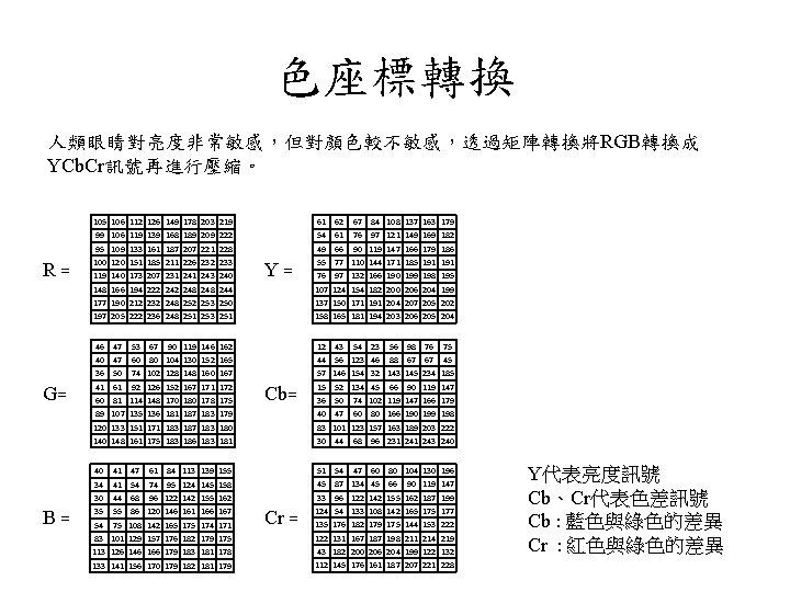 色座標轉換 人類眼睛對亮度非常敏感，但對顏色較不敏感，透過矩陣轉換將RGB轉換成 YCb. Cr訊號再進行壓縮。 R= G= B= 105 106 112 126 149 178 203